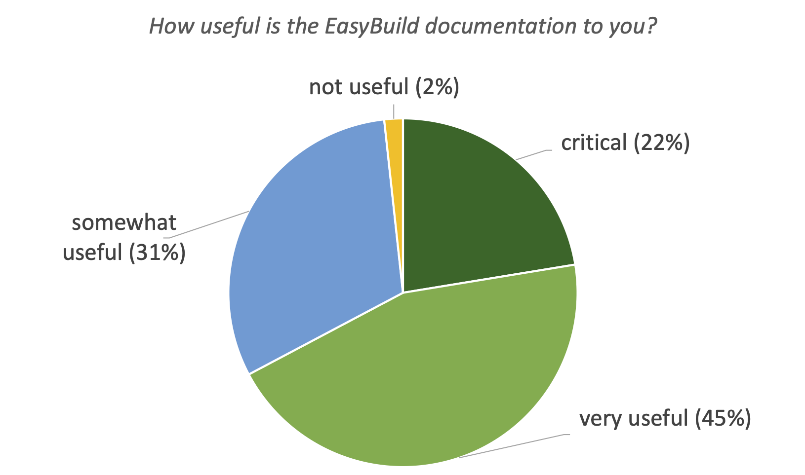 38. How useful is the EasyBuild documentation to you?