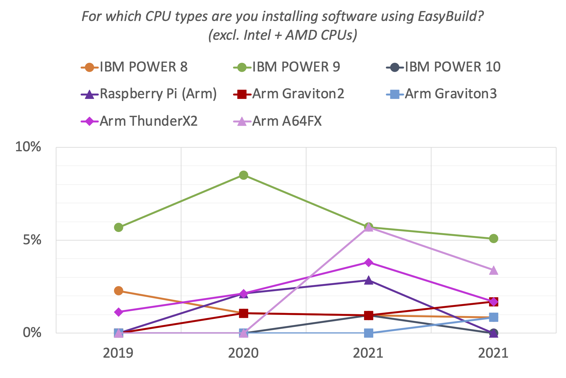 13. For which CPU types are you installing software using EasyBuild? (non Intel/AMD)